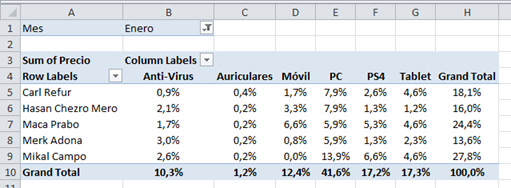 Tabla dinámica con los resultados mostrados como porcentaje del total general