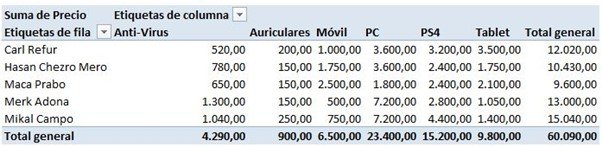 Tabla dinámica base con vendedores en filas y productos en columnas