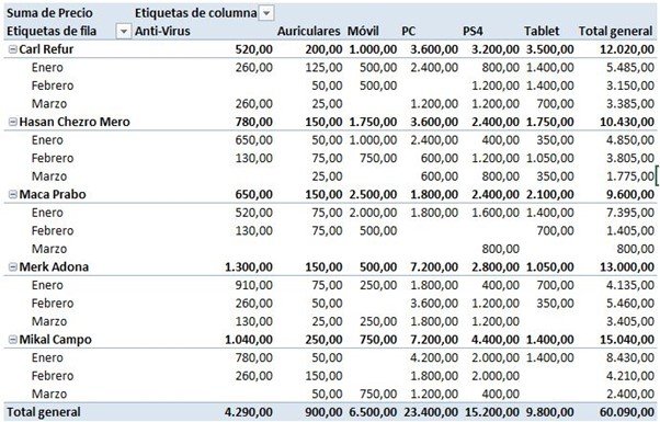 Tabla dinámica con jerarquía de filas por Vendedor y luego Mes