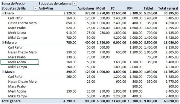 Tabla dinámica con jerarquía de filas por Mes y luego Vendedor